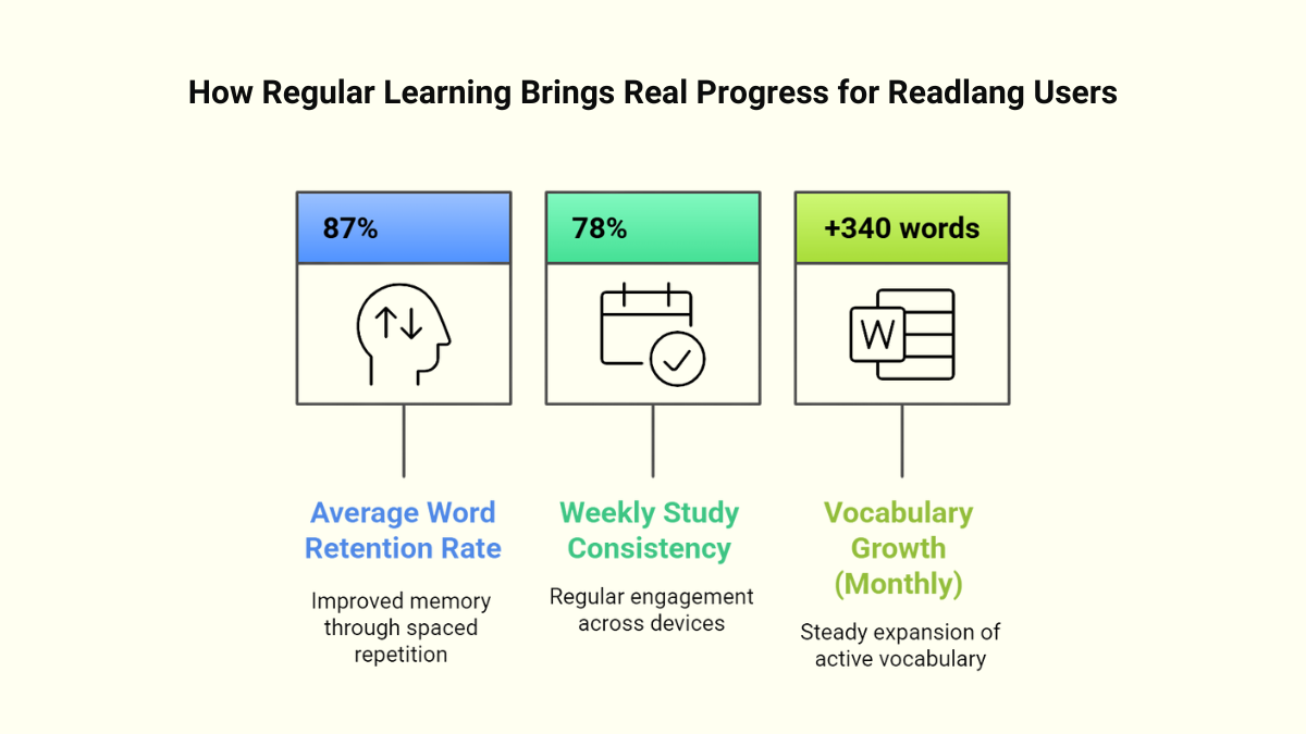 Consistent learning leads to measurable results for Readlang users