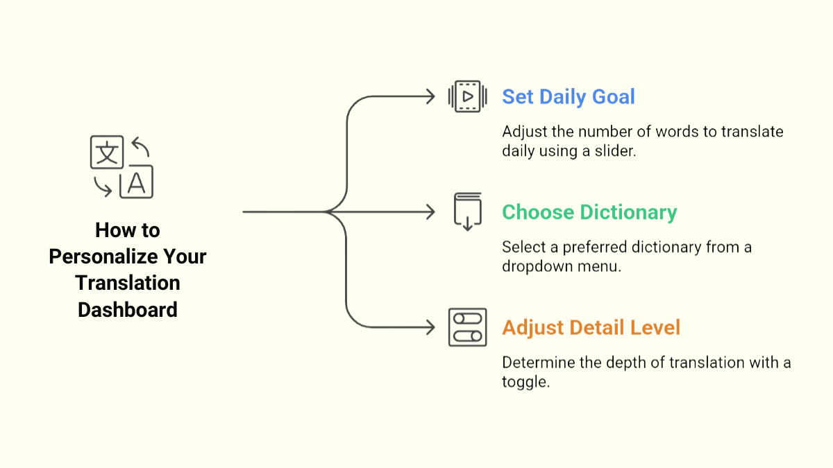 Customize your learning settings for precision comfort and personal pace