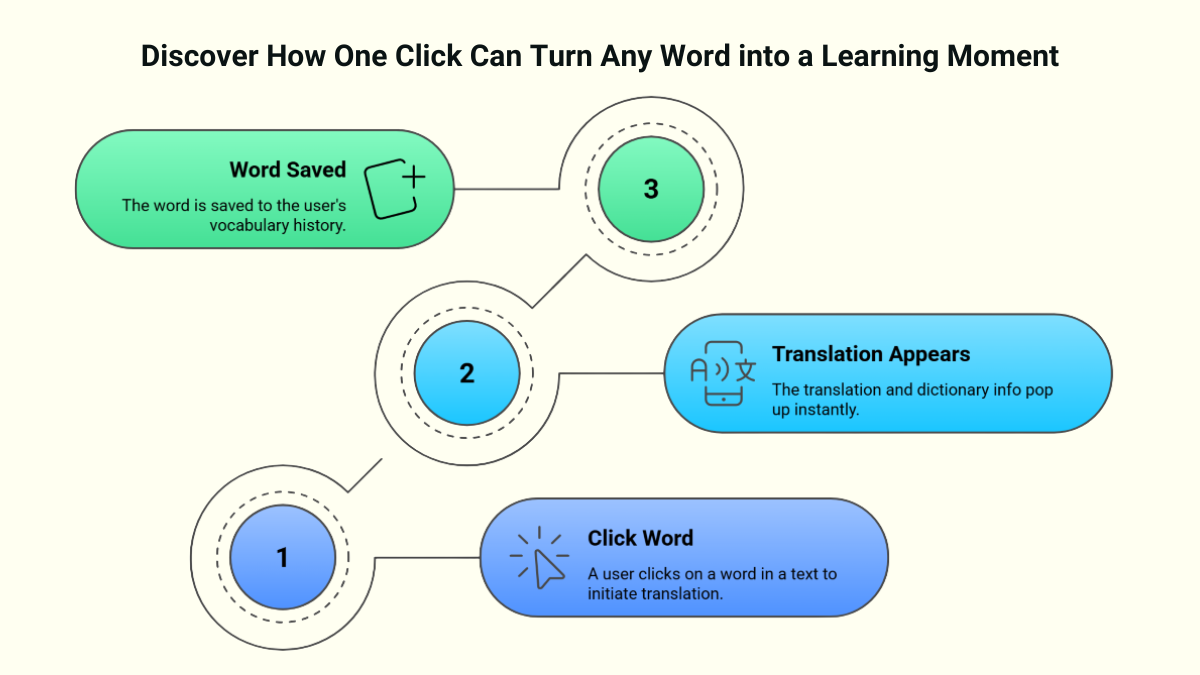 See how one click turns any word into a learning opportunity