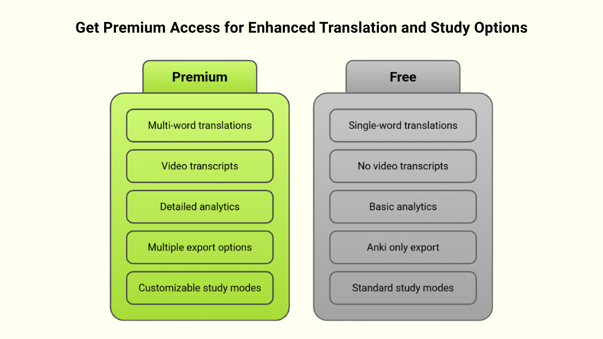 Upgrade to Premium for more powerful translation and study options