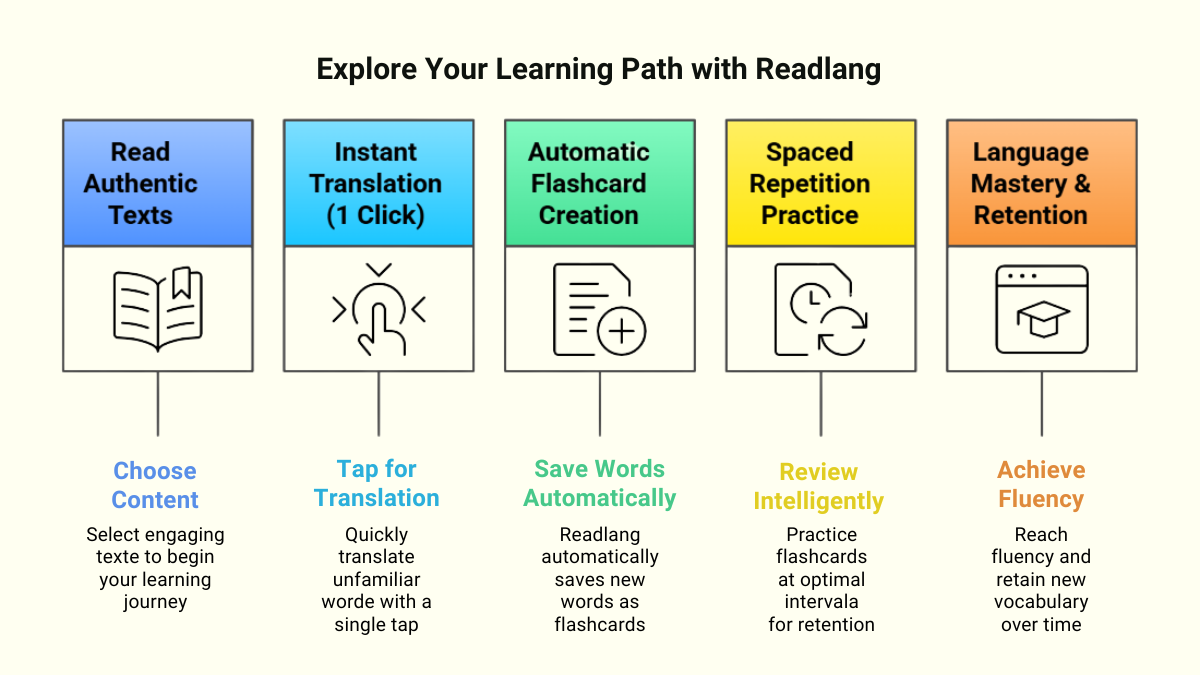 Your learning journey with Readlang